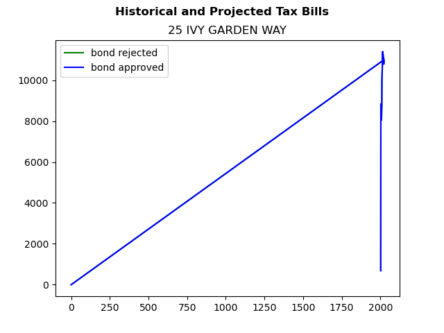 Tax history graph
