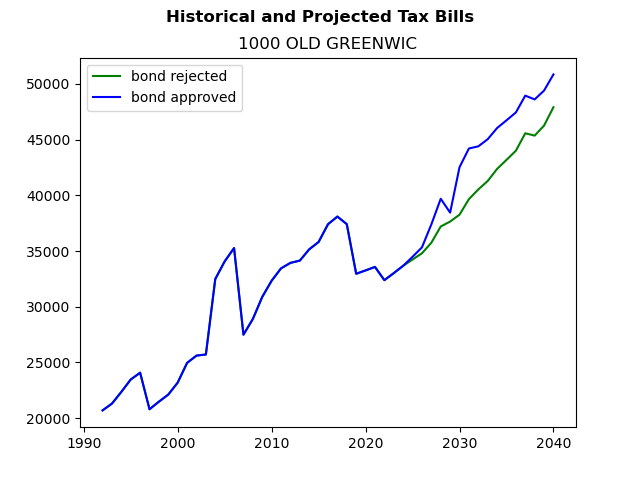 Tax history graph