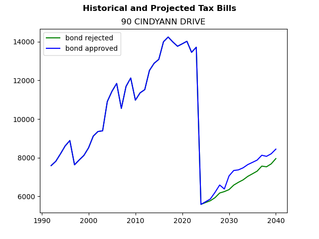 Tax history graph