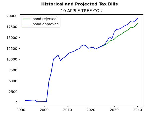 Tax history graph
