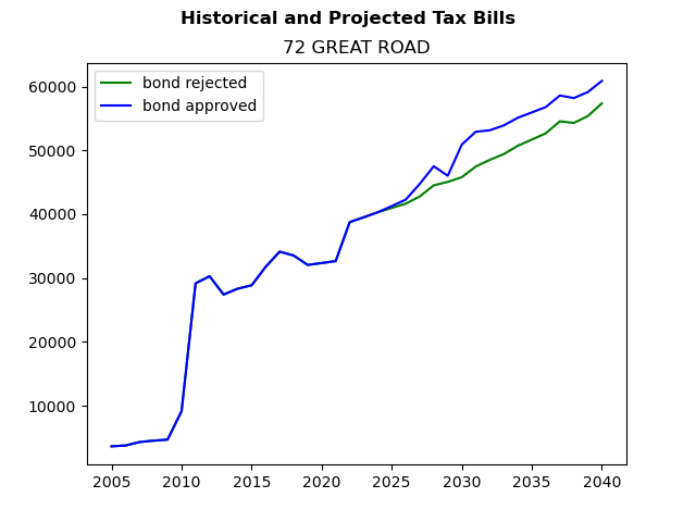 Tax history graph