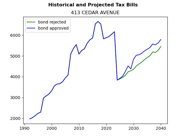 Tax history graph