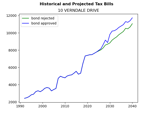 Tax history graph