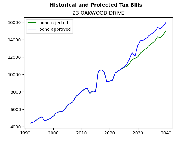 Tax history graph