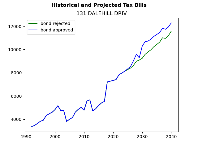 Tax history graph