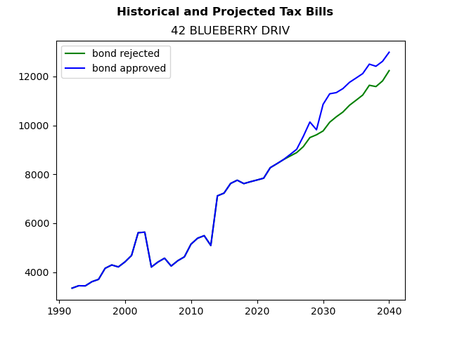 Tax history graph