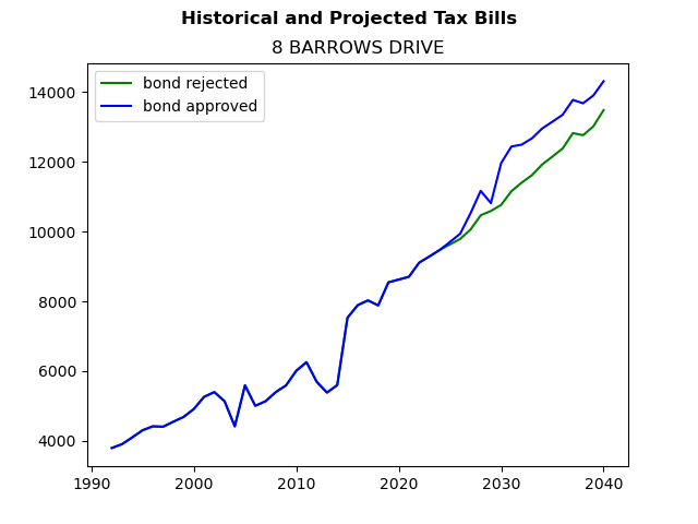 Tax history graph