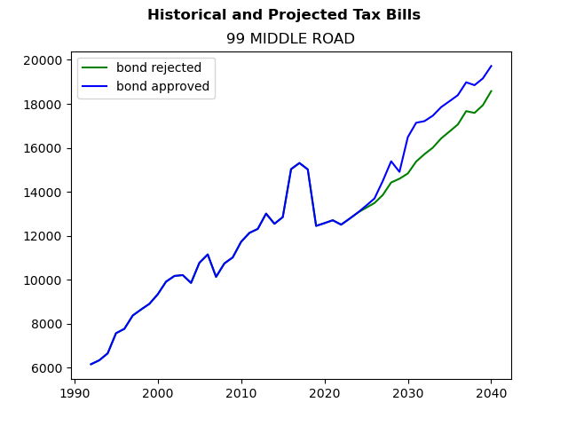 Tax history graph