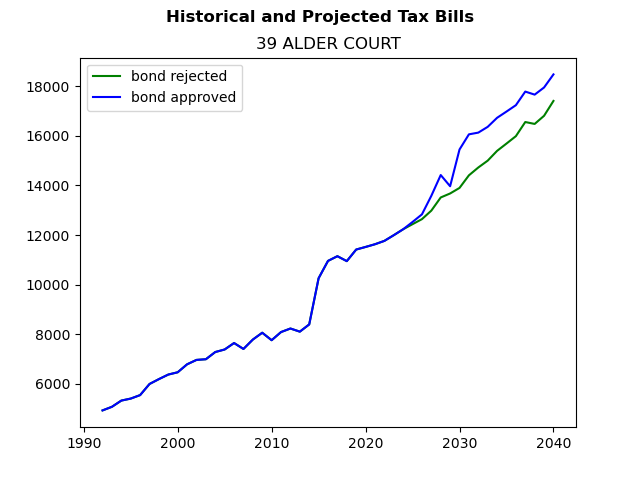 Tax history graph