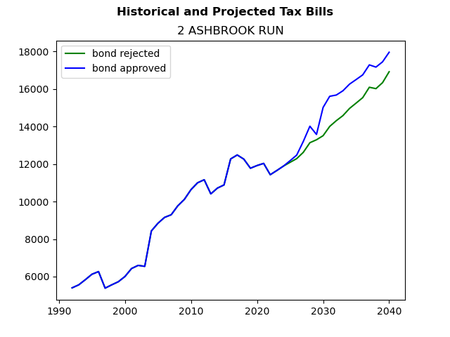 Tax history graph