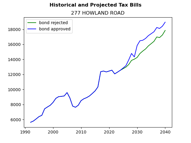 Tax history graph