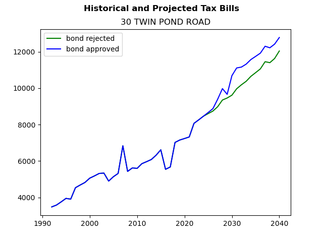 Tax history graph