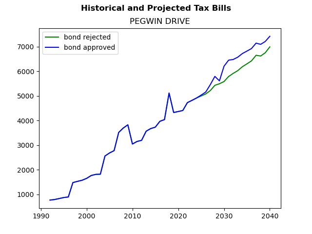 Tax history graph