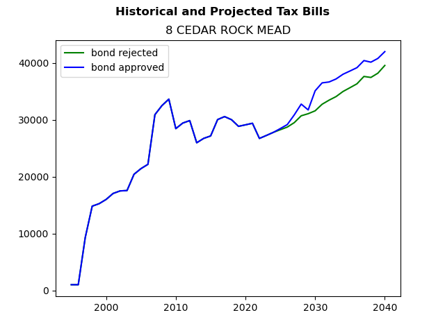 Tax history graph