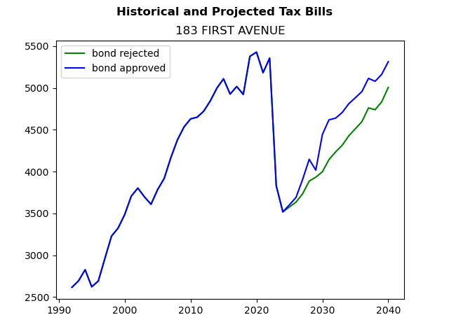 Tax history graph