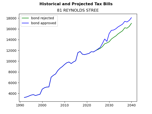 Tax history graph
