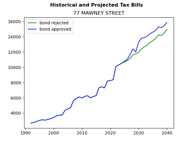 Tax history graph
