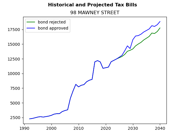 Tax history graph