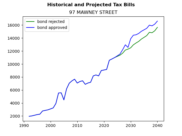 Tax history graph