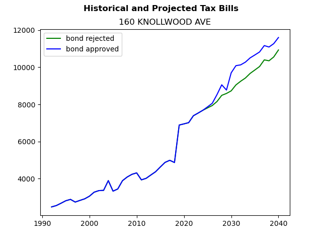 Tax history graph