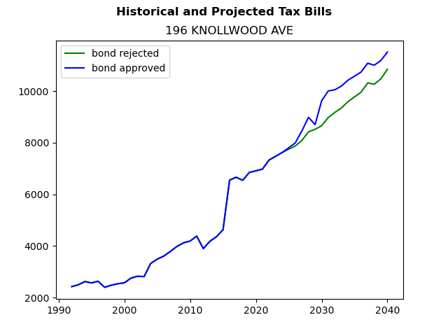 Tax history graph