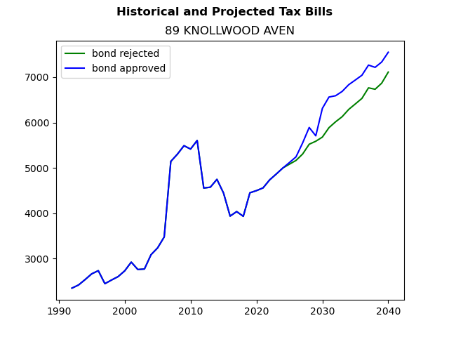 Tax history graph
