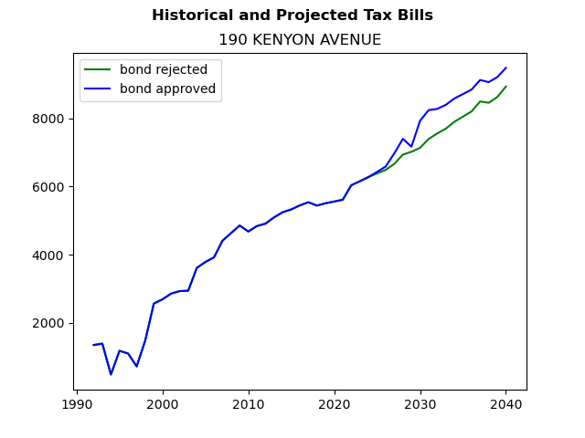 Tax history graph