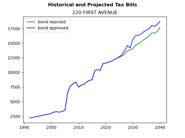 Tax history graph