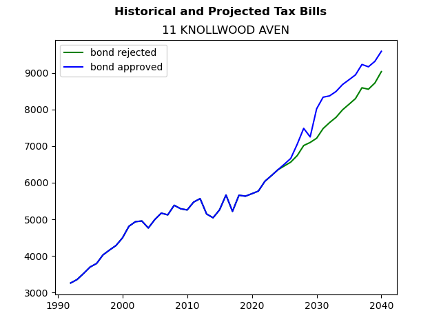 Tax history graph