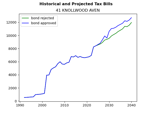 Tax history graph