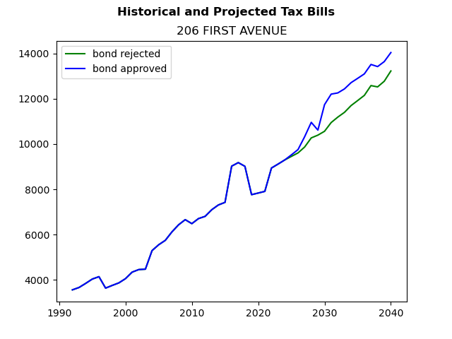 Tax history graph