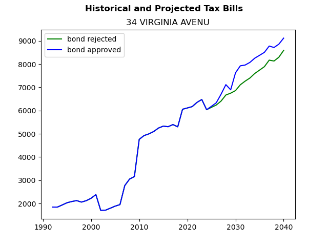 Tax history graph