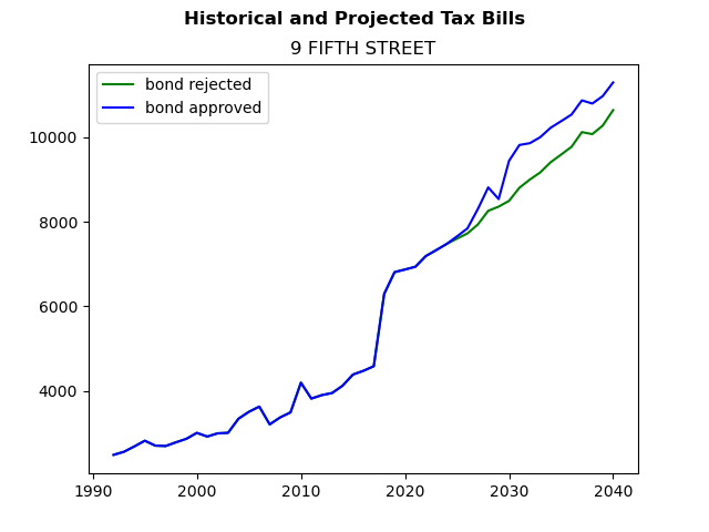 Tax history graph