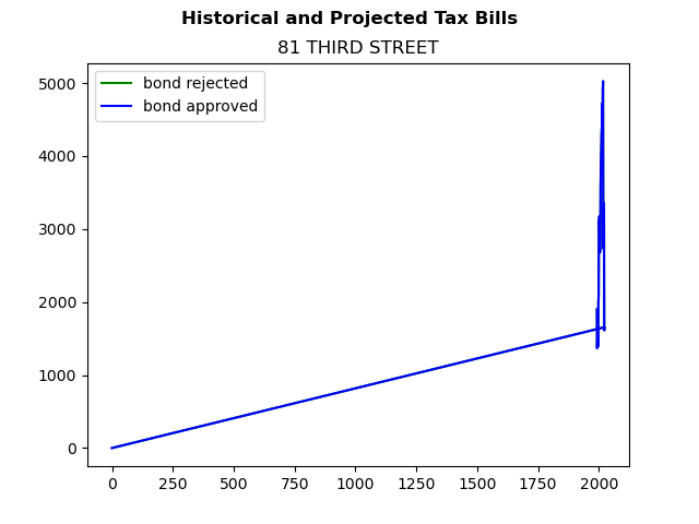 Tax history graph