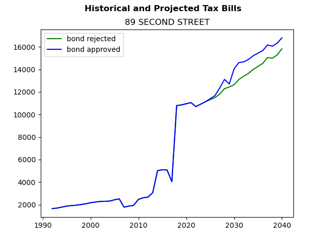 Tax history graph
