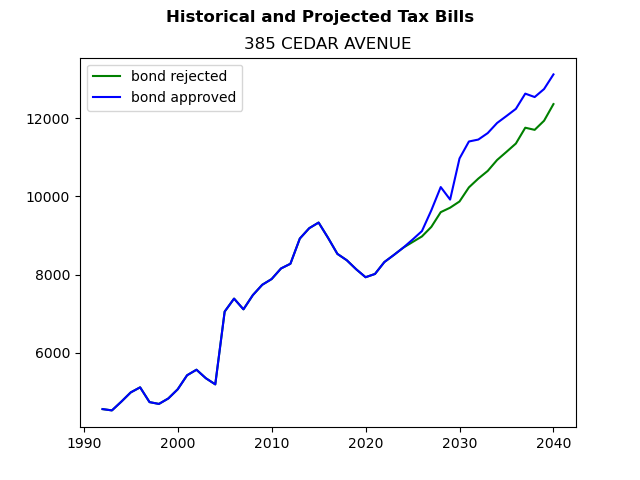 Tax history graph