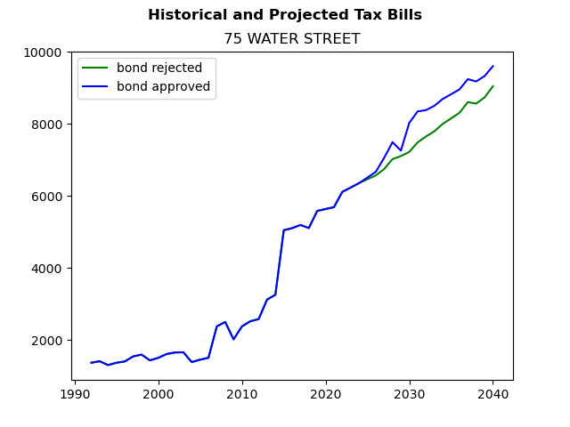 Tax history graph