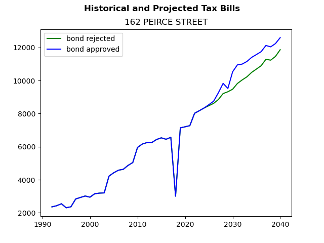 Tax history graph