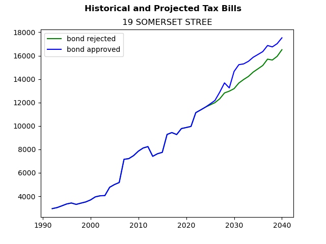 Tax history graph