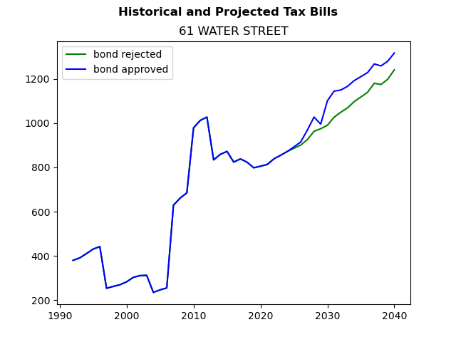 Tax history graph