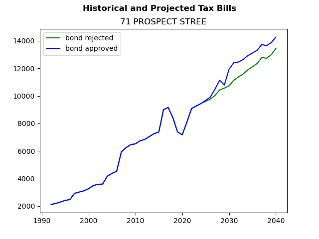 Tax history graph