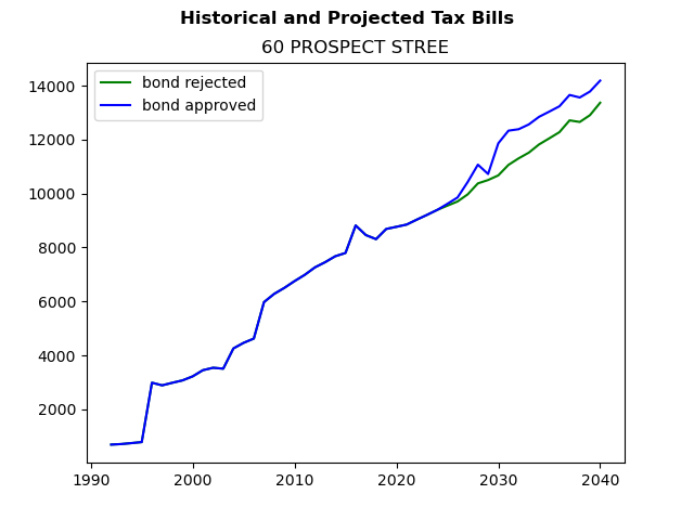 Tax history graph