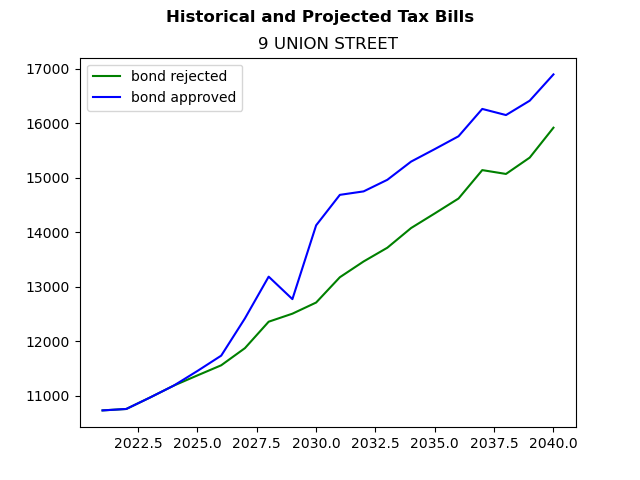 Tax history graph