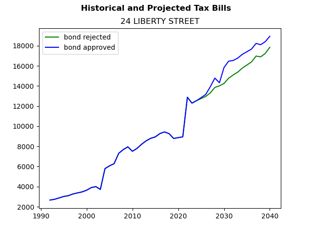 Tax history graph