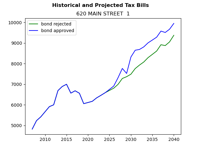 Tax history graph