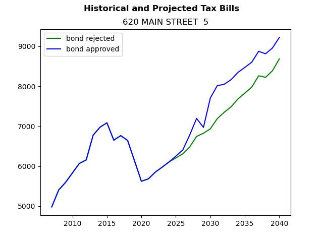 Tax history graph