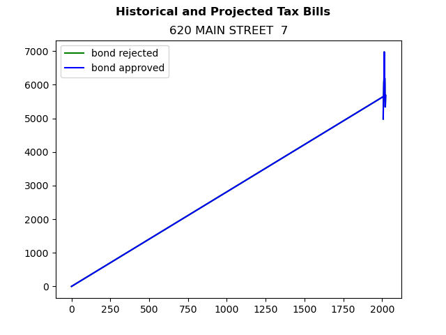 Tax history graph