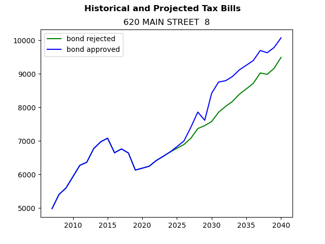 Tax history graph