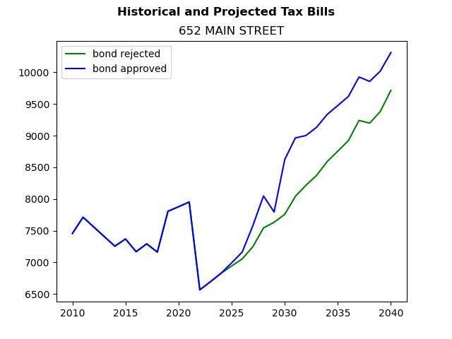 Tax history graph