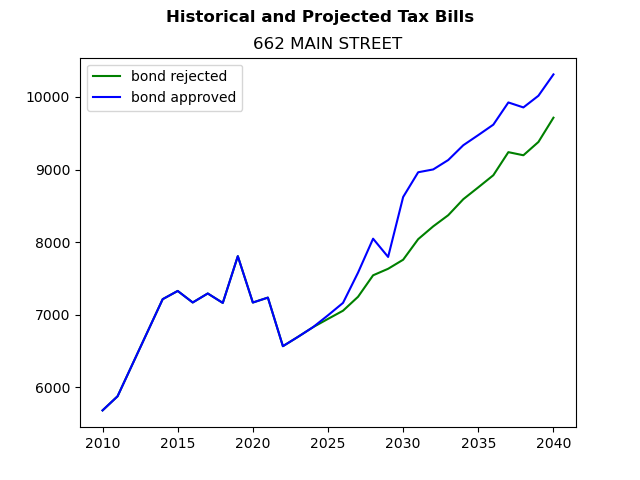 Tax history graph